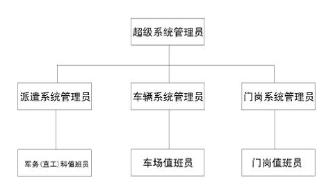 部隊營區派車系統