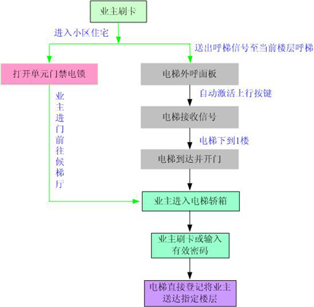 停車場系統工作流程說明