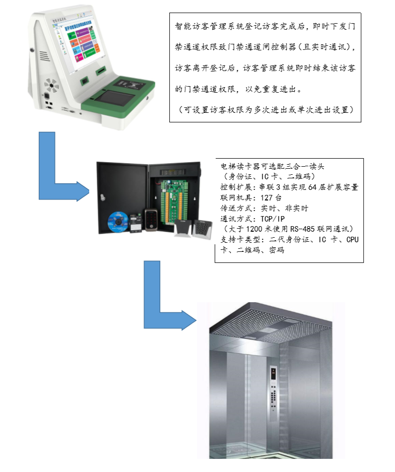 訪客管理系統聯動電梯控制的方案