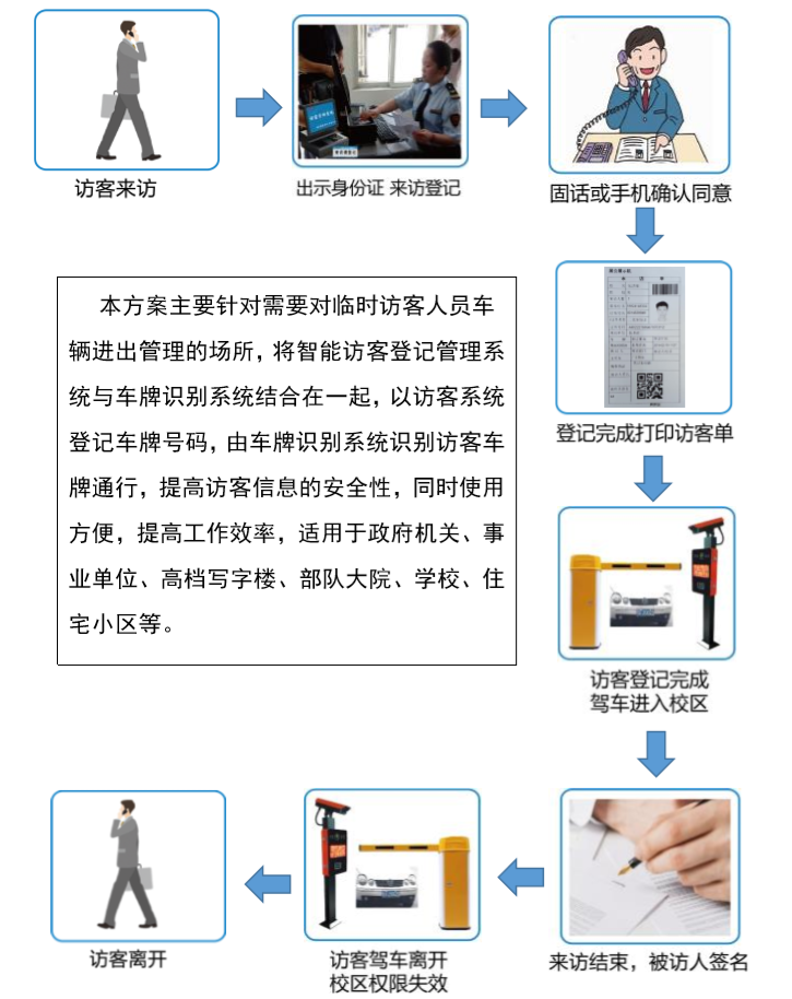 訪客管理系統聯動停車管理方案