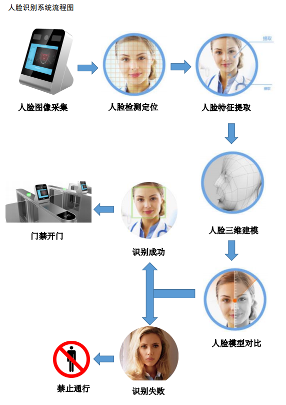 安卓人臉識別系統聯動門禁通道系統解決方案
