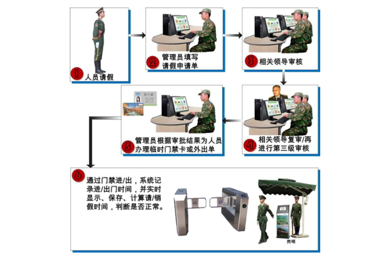 部隊戰士請銷假管理系統