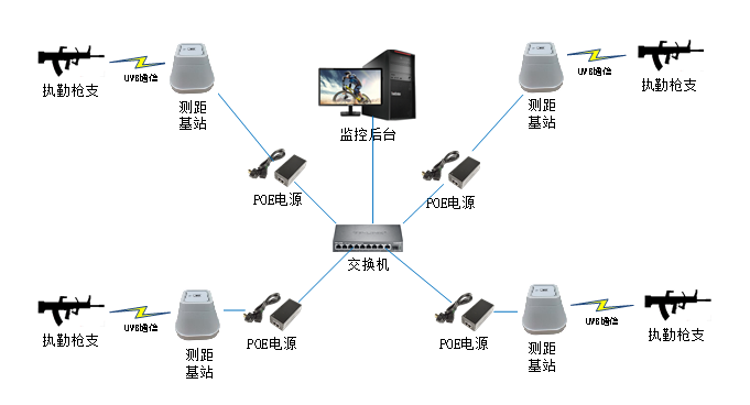 部隊崗哨執勤QZ離位報警系統方案(uwb 最新版）
